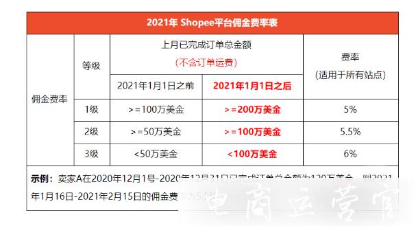 2023年shopee蝦皮傭金政策作了哪些調(diào)整?